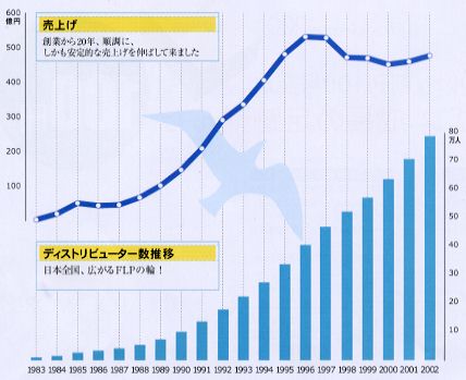 売上とディストリビュータ数の推移