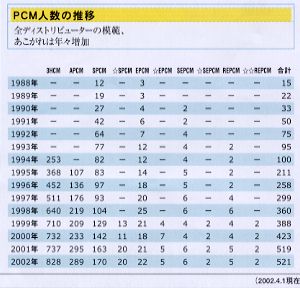 PCM人数の推移